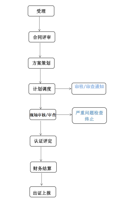 认证流程